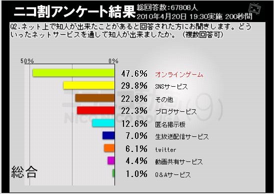 「何で知り合ったか」の全体データ