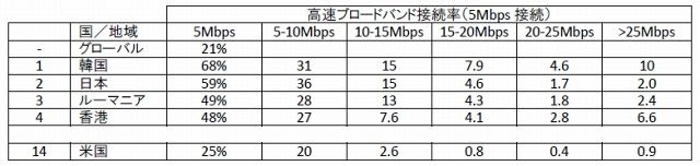 高速ブロードバンド接続率