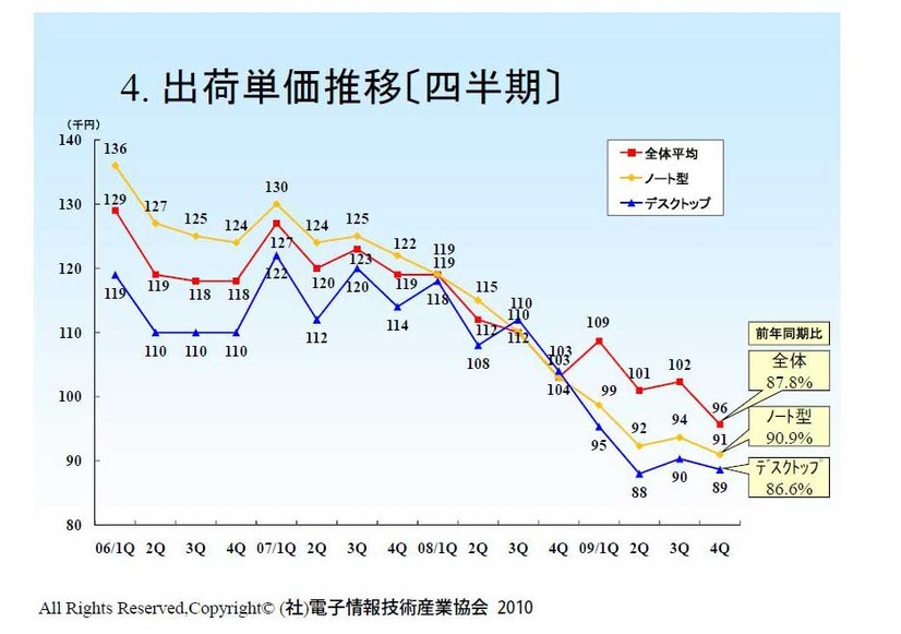 出荷単価推移