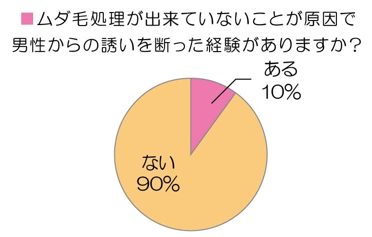 ムダ毛処理が出来ていないことが原因で男性からの誘いを断った経験がありますか？