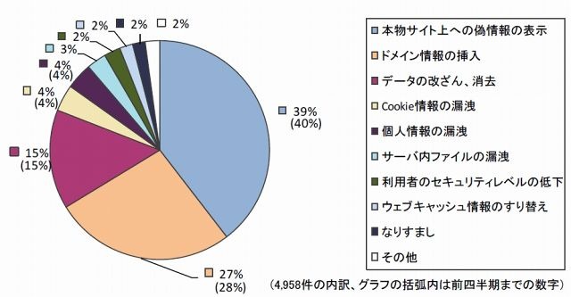 Webサイトの脆弱性脅威別内訳（届出受付開始から2010年3月末まで）