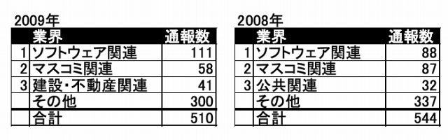 組織内違法コピーの通報数ワースト3（BSA調べ）