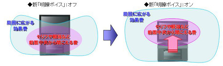 新「明瞭ボイス」効果のイメージ図