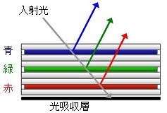 コレステリック液晶方式カラー電子ペーパーの構造