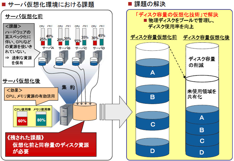 サーバ仮想化環境における課題と解決