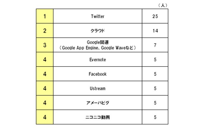 最近注目しているWebサービス（自由回答形式）