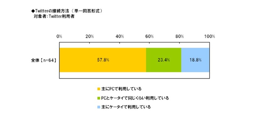 Twitterの接続方法（単一回答形式）