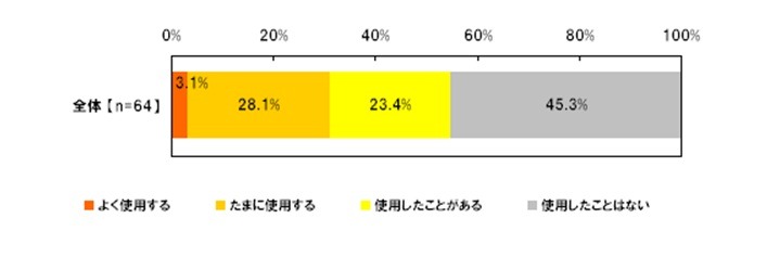 ツイートする際に「なう」を使用するか（単一回答形式）