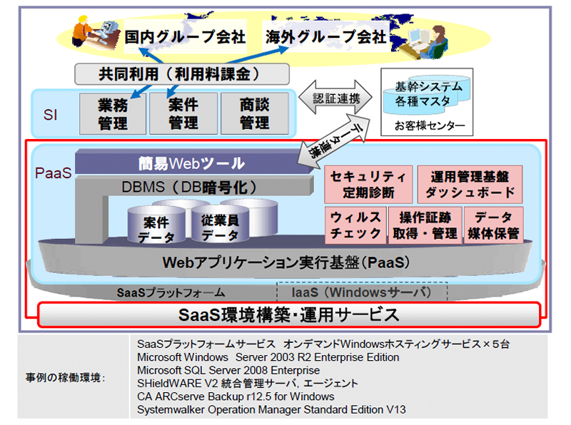 PaaS活用によるプライベートSaaS構築の概念図。DBの暗号化や操作証跡取得・管理など、同ソリューションでガバナンスの強化も実現することがわかる