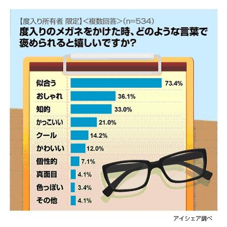 度入りメガネユーザーに聞いた「どんな言葉で褒められると嬉しいか」