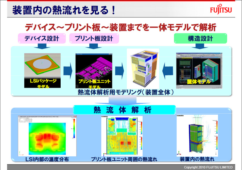 装置内の熱流を見る