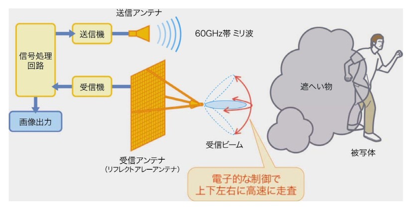 電波テレビカメラの構成