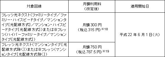 「ひかり電話ルータ（無線LANタイプ）」の月額利用料の値下げ