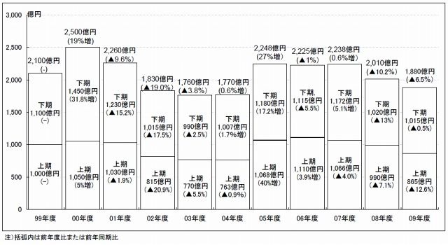 半期別出荷金額推移