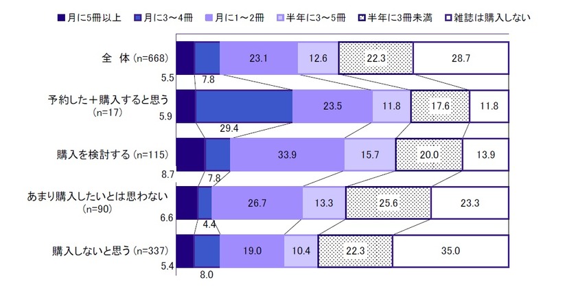 雑誌の購入頻度（購入意向率別）