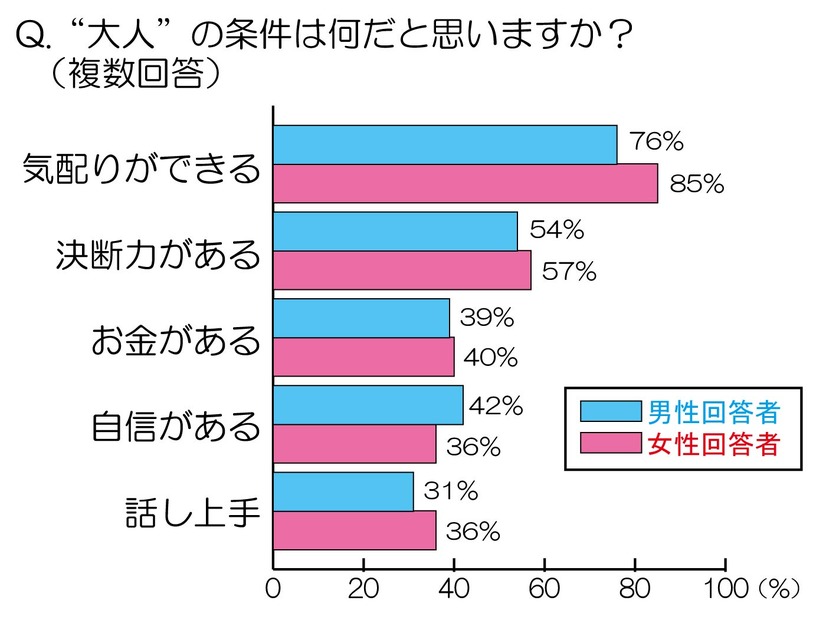 大人の条件は何だと思いますか？