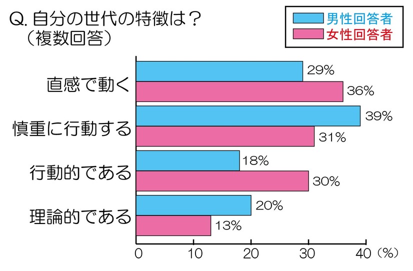 自分の世代の特徴は？