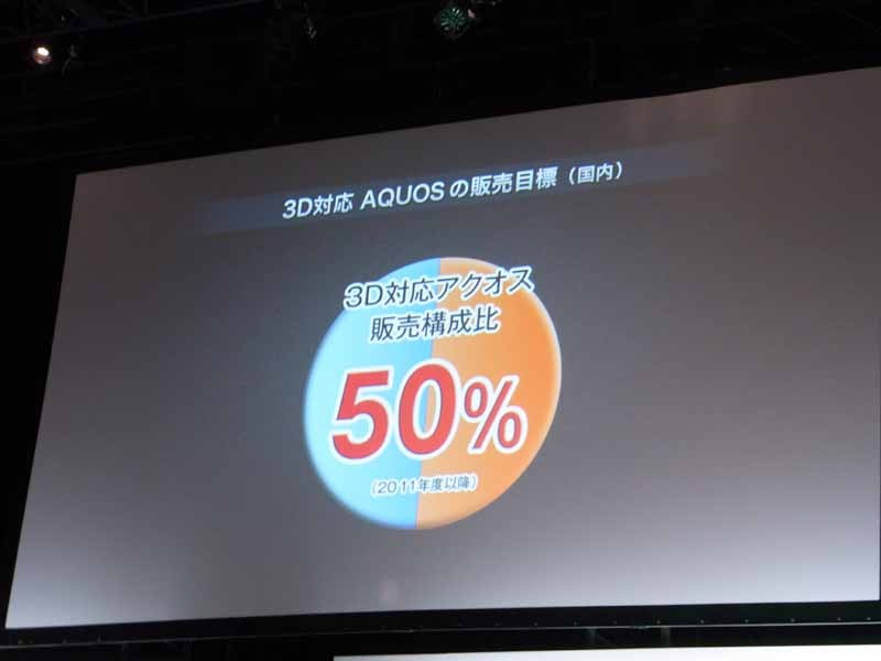 3D対応AQUOSの販売目標