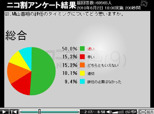 鳩山首相の辞任のタイミングについてどう思いますか？