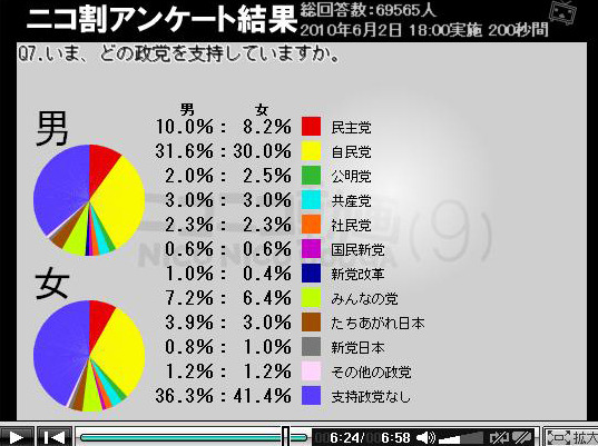 いま、どの政党を支持していますか？