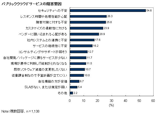 パブリッククラウドサービスの阻害要因（IDC Japan, 6/2010）