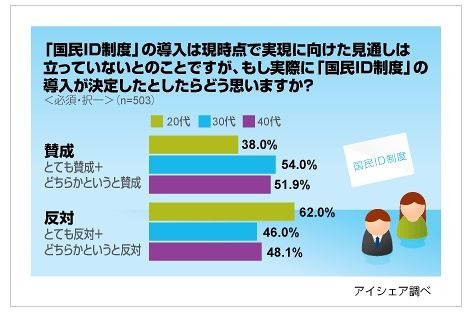 「国民ID制度」に賛成・反対？