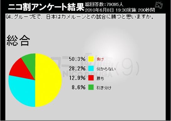 カメルーン戦は半数が「負け」と予想