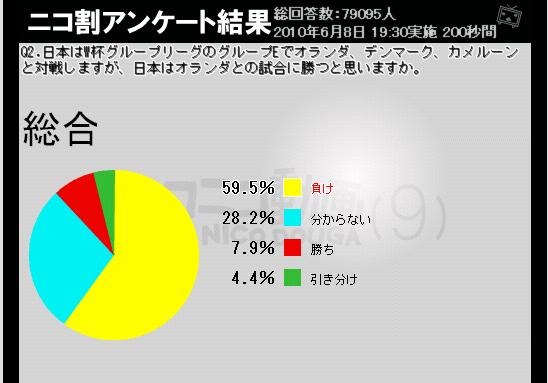 オランダ戦は6割近くが「負け」と予想する