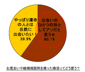 お見合いや結婚相談所を使った婚活ってどう思う？