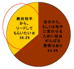 20代男性：プロポーズは相手と自分どっちから？