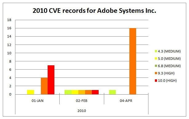 2010年に報告された件数と内訳（4月まで）