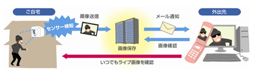 「関電ＳＯＳ ホーム・アイ for eo」の主なご利用シーン