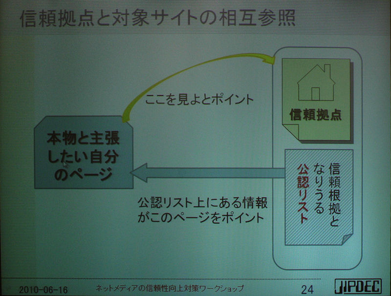 ホームページやツイッターでの相互参照による認証