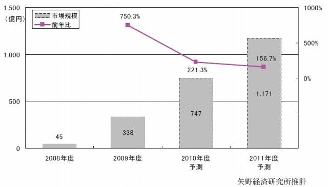 日本国内におけるソーシャルゲーム市場規模推移と予測