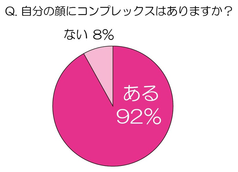 自分の顔にコンプレックスはありますか？