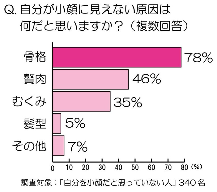 自分が小顔に見えない原因は何だと思いますか？