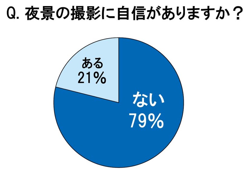 夜景の撮影に自信がありますか？