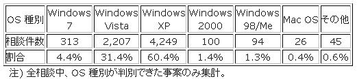 相談者が利用していたOS種別