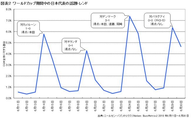 やはり試合のあった日に話題が増えているのがわかる。とくにデンマーク戦でピークに達した