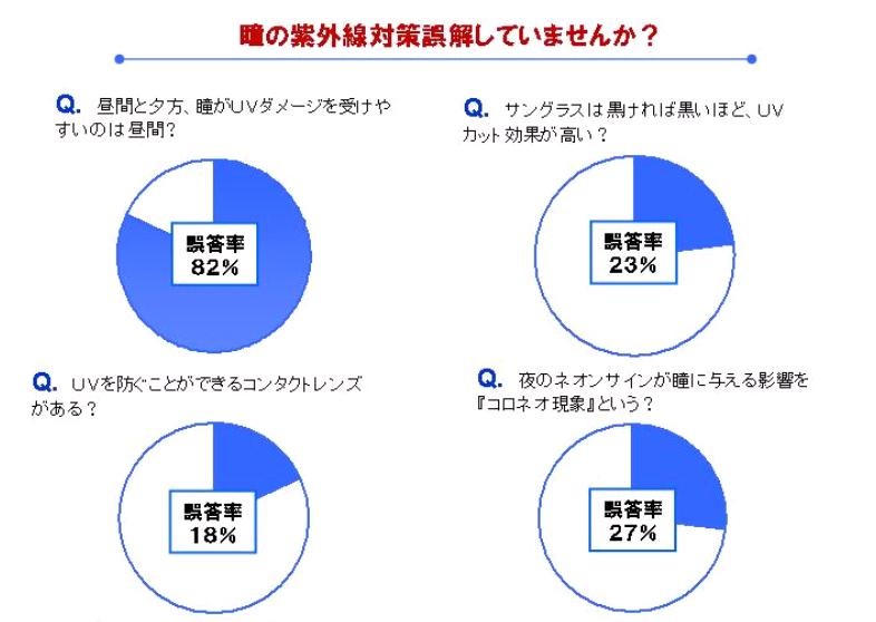 瞳の紫外線対策に関する質問。意外にも誤答が多いことがわかる