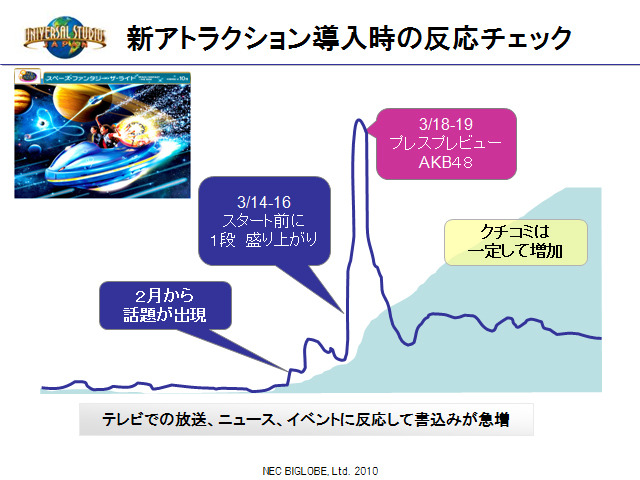 アトラクションの反応を感゜Reportで調査