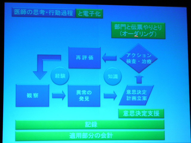 「医師の思考・行動過程」と「電子化」