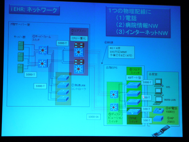 帝京大学医学部附属病院「iEHR（統合型病院情報システム）」のネットワーク構成