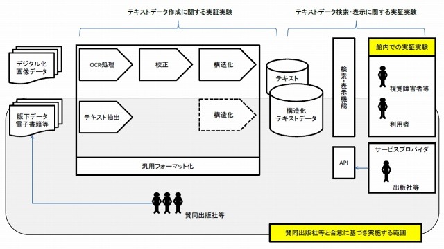 全文テキスト化実証実験の概要