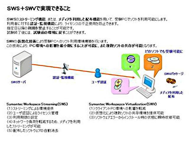 SWS＋SWVで実現できること