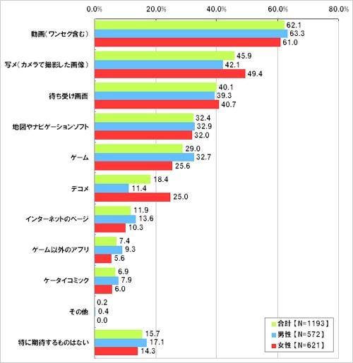 3Dケータイで何を見るか