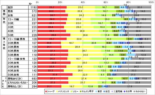 3年後3Dテレビのシェアはどこがトップになっているか