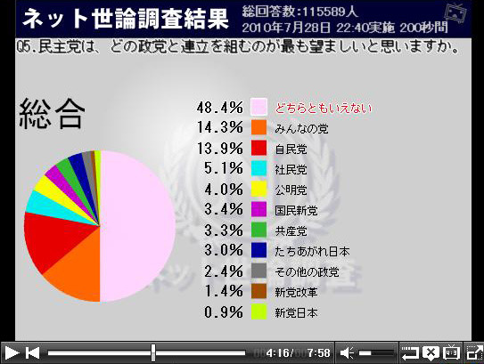 民主党は、どの政党と連立を組むのが最も望ましいと思いますか？