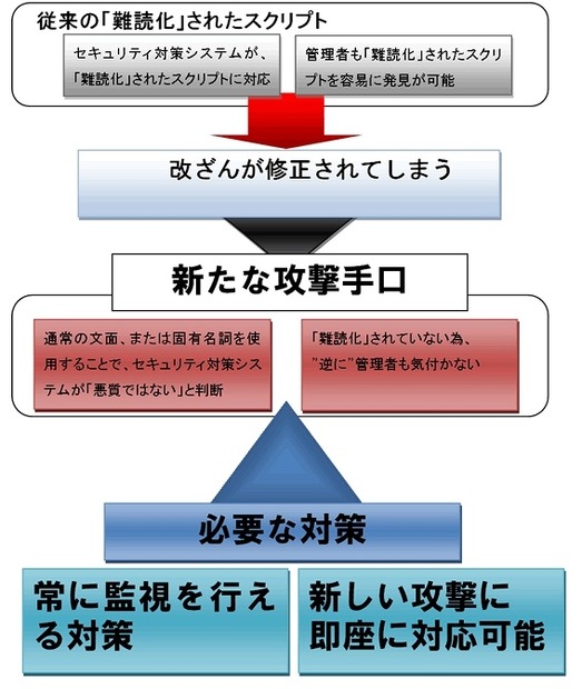 最新の攻撃手法の枠組み