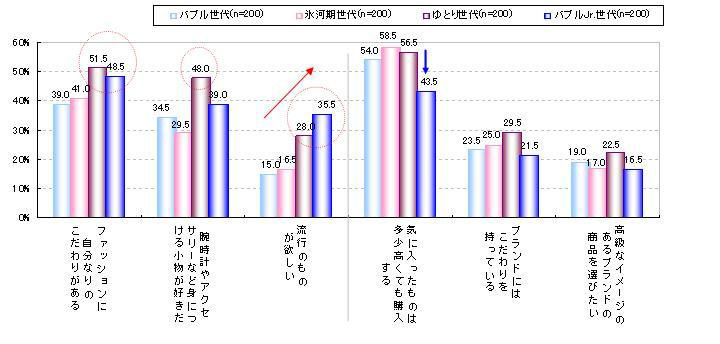 Yahoo!リサーチ「世代間の意識差に関する調査」ファッションに関する意識（世代別）